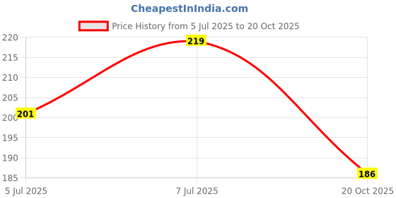 flipkart.com intimantic Solid Men Brief intimantic Price History Graph from 5 Jul 2025 to 20 Oct 2025