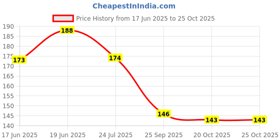 flipkart.com derm & more Intimate Area Rollon for Men Intimate Moisturizer derm & more Price History Graph from 17 Jun 2025 to 24 Oct 2025