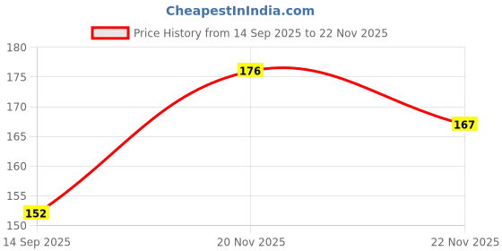 flipkart.com herbheal intimate area whitening cream Intimate Cream (75 g, Pack of 1) Intimate Cream herbheal Price History Graph from 14 Sep 2025 to 20 Nov 2025