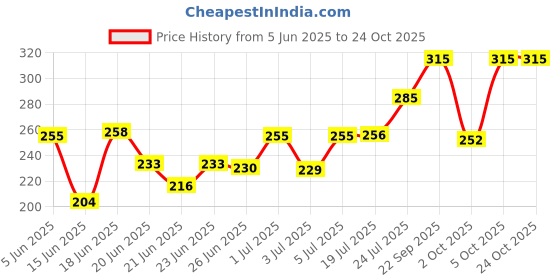 flipkart.com arth Intimate Cream Maintain Ideal Vaginal Balance pH 3.5 By Emcure Pharma Intimate Cream arth Price History Graph from 5 Jun 2025 to 24 Oct 2025