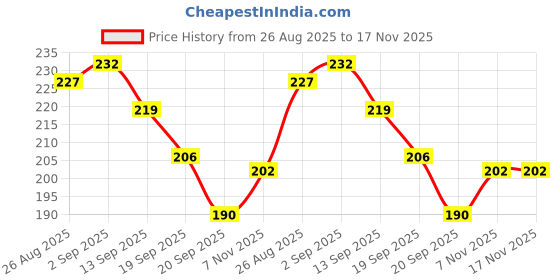 flipkart.com woongmi Intimate Cream| Daily Soothing Moisturizer for Intimate area Intimate Cream woongmi Price History Graph from 26 Aug 2025 to 17 Nov 2025