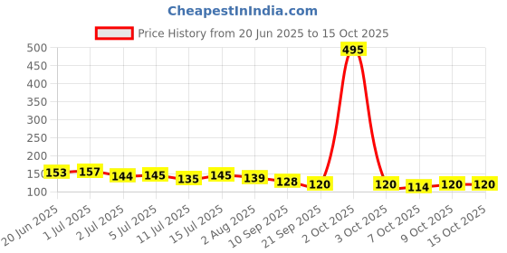 flipkart.com eyurva Intimate Foam Wash For Men | Daily Hygiene Foam Wash Intimate Wash eyurva Price History Graph from 20 Jun 2025 to 15 Oct 2025