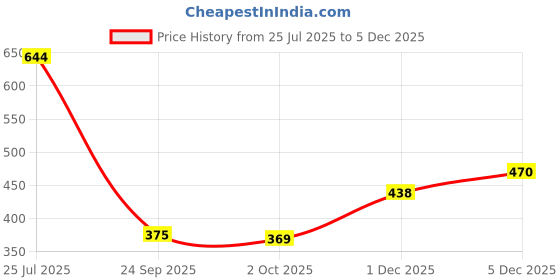 flipkart.com namyaa Intimate Hygiene Care Set-Hair Removing Cream180gm & Haldi Chandan Hygiene Wash 100ml namyaa Price History Graph from 25 Jul 2025 to 3 Dec 2025