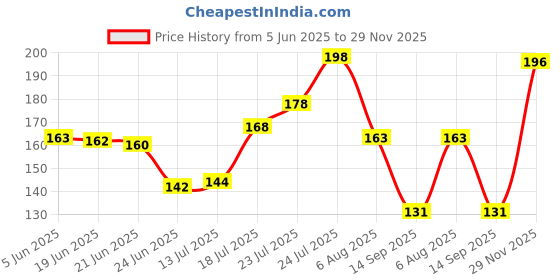 flipkart.com mancode Intimate Hygiene Wash for Men mancode Price History Graph from 5 Jun 2025 to 29 Nov 2025
