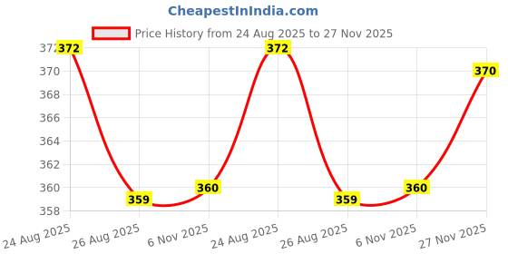 flipkart.com v wash plus Intimate Hygiene Wash for Women with pH 3.5 Intimate Wash Intimate Wash v wash plus Price History Graph from 24 Aug 2025 to 27 Nov 2025