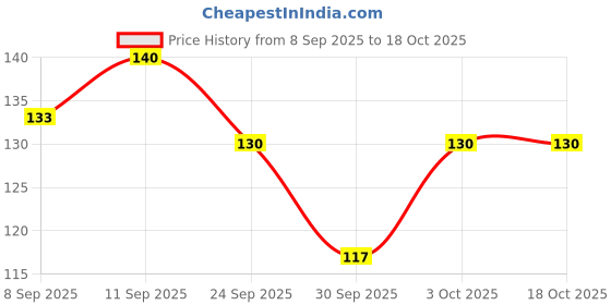 flipkart.com namyaa Intimate Hygiene Wash with Green Tea | Eliminates Odors | Intimate Wash namyaa Price History Graph from 8 Sep 2025 to 18 Oct 2025