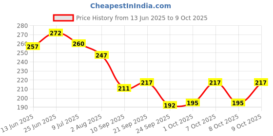 flipkart.com namyaa Intimate Hygiene Wash With Tea Tree Extracts, Intimate Wash namyaa Price History Graph from 13 Jun 2025 to 9 Oct 2025
