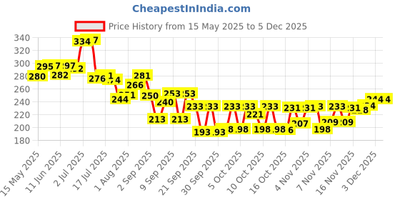 flipkart.com namyaa Intimate Lightening Serum |For Dark Bikini Area and Inner Thighs Intimate Moisturizer namyaa Price History Graph from 15 May 2025 to 3 Dec 2025