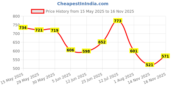 flipkart.com namyaa Intimate Lightening Serum Pack of 2|For Dark Bikini Area and Inner Thighs Intimate Moisturizer namyaa Price History Graph from 15 May 2025 to 16 Nov 2025