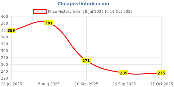flipkart.com orgatre Intimate Lightening Serum Roll On for Dark Thighs, Knees & Bikini Area Bright Intimate Gel orgatre Price History Graph from 18 Jul 2025 to 11 Oct 2025