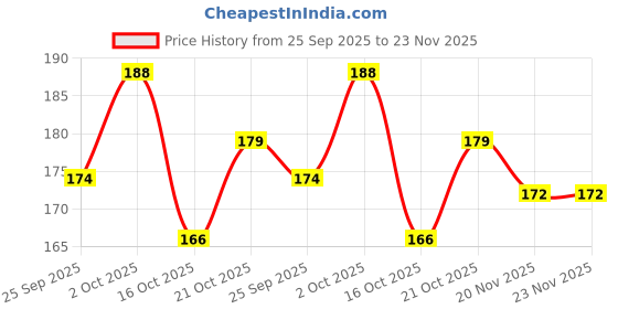 flipkart.com navata intimate LUBE FOR MEN Intimate Gel navata Price History Graph from 25 Sep 2025 to 23 Nov 2025
