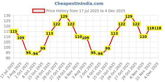 flipkart.com formen Intimate Pocket Lube Lubricant formen Price History Graph from 17 Jul 2025 to 3 Dec 2025
