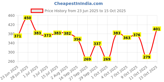 flipkart.com oriflame intimate wash cranberry Intimate Wash oriflame Price History Graph from 23 Jun 2025 to 15 Oct 2025