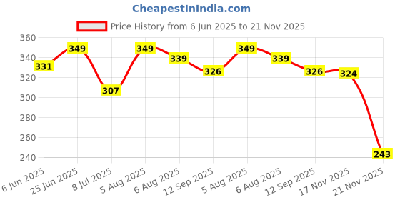 flipkart.com skin elements Intimate Wash for Men with Tea Tree Oil (120 ml) skin elements Price History Graph from 6 Jun 2025 to 21 Nov 2025