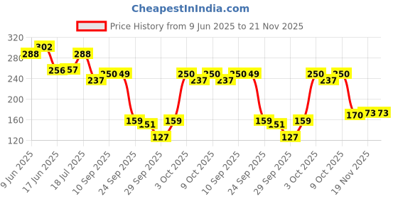 flipkart.com gynocup Intimate Wash for Women, Enriched with Tea Tree Oil & Aloe Vera Extract, pH Balanced , Prevents Odour & Infections, Safe for Skin - 100ml(Pack of 2) Intimate Wash gynocup Price History Graph from 9 Jun 2025 to 21 Nov 2025