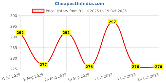 flipkart.com femivin Intimate Wash for Women_2X100ML Intimate Wash femivin Price History Graph from 31 Jul 2025 to 19 Oct 2025