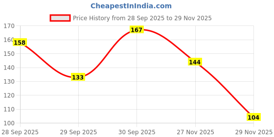 flipkart.com khadi men Intimate wash Hygiene foam wash, pH balances, clean & dry Intimate Gel khadi men Price History Graph from 28 Sep 2025 to 29 Nov 2025