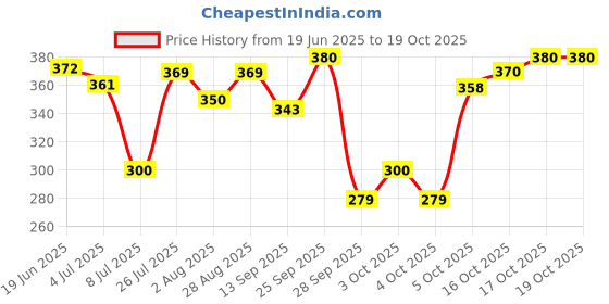 flipkart.com oriflame intimate wash Intimate Wash oriflame Price History Graph from 19 Jun 2025 to 19 Oct 2025