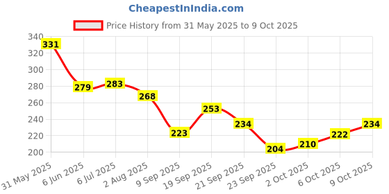 flipkart.com namyaa Intimate Wash With Tea Tree Oil | Prevents Dryness, Bad Smell, Rashes & Itching Intimate Wash namyaa Price History Graph from 31 May 2025 to 9 Oct 2025