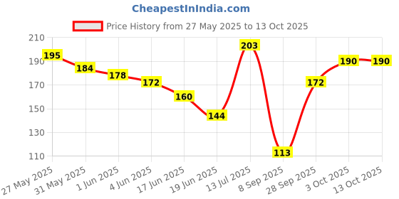flipkart.com sirona Intimate Wet Wipes (30 Wipes - 3 Pack) Intimate Wipes sirona Price History Graph from 27 May 2025 to 13 Oct 2025