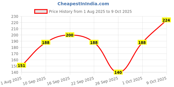 flipkart.com pee safe Intimate Wipes for Men, Biodegradable, pH Balanced - Intimate Wipes pee safe Price History Graph from 1 Aug 2025 to 9 Oct 2025