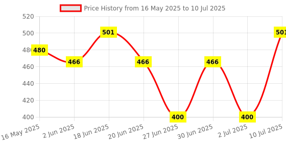 flipkart.com david beckham Intimately Men (New) Deodorant Spray-For Men david beckham Price History Graph from 16 May 2025 to 10 Jul 2025