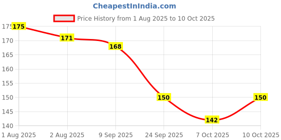 flipkart.com intimify Advanced Beard Oil For faster beard growth | For thicker & fuller looking beard Hair Oil intimify Price History Graph from 1 Aug 2025 to 7 Oct 2025