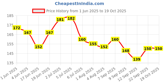 flipkart.com intimify Beard Growth oil For Men for thicker, longer Beard For patchy, uneven Beard Hair Oil intimify Price History Graph from 1 Jun 2025 to 18 Oct 2025