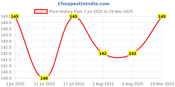 flipkart.com intimify Beetroot Lip Serum For Brightening, Ideal For Dry & Pigmented Lips NA intimify Price History Graph from 2 Jul 2025 to 19 Nov 2025