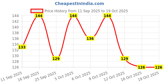 flipkart.com intimify Beetroot Lip Serum for Dark, Chapped & Pigmented Lips Men And Women Beetroot intimify Price History Graph from 11 Sep 2025 to 16 Oct 2025