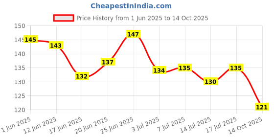 flipkart.com intimify Beetroot Lip Serum For Pigmentation & Dark Lips For Women & Men Beetroot intimify Price History Graph from 1 Jun 2025 to 14 Oct 2025