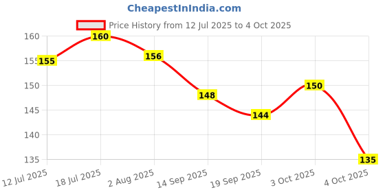 flipkart.com intimify Beetroot Lip Serum For Soft & Supple Lips, Reduce Dark Lip Pigmentation NA intimify Price History Graph from 12 Jul 2025 to 4 Oct 2025