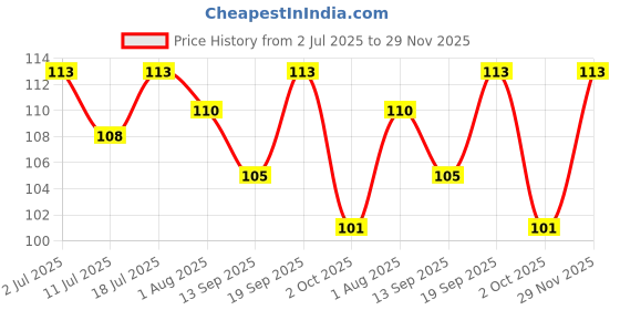 flipkart.com intimify Belly Fat Burner Oil Fat loss Ginger Oil For Men & Women intimify Price History Graph from 2 Jul 2025 to 29 Nov 2025