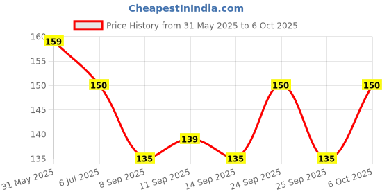 flipkart.com intimify Charcoal Teeth Whitening Powder, For Yellow Stain, Eliminates Bad Breath intimify Price History Graph from 31 May 2025 to 6 Oct 2025