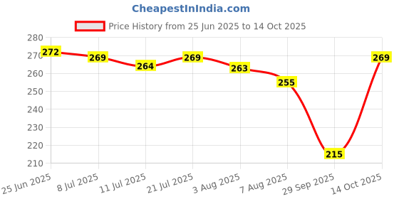 flipkart.com intimify Dark Circle Remover Serum, Reduce Puffiness, Wrinkles & Fine Lines, Men & Women intimify Price History Graph from 25 Jun 2025 to 14 Oct 2025