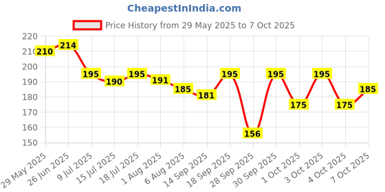 flipkart.com intimify Dark Circles Cream, Remove Fine lines & Wrinkles | For Women & Men intimify Price History Graph from 29 May 2025 to 7 Oct 2025
