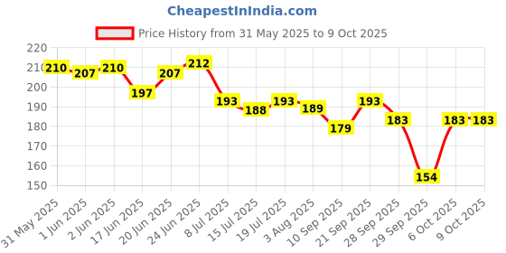 flipkart.com intimify Dark Circles Removal Cream, Reduce Wrinkles, Dark Circles & Fine Lines intimify Price History Graph from 31 May 2025 to 8 Oct 2025