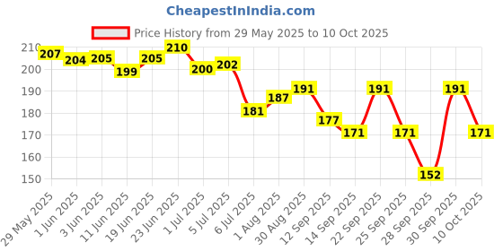 flipkart.com intimify Dark Circles Removal Cream, Reduce Wrinkles, Puffiness & Fine Lines, Men Women intimify Price History Graph from 29 May 2025 to 10 Oct 2025