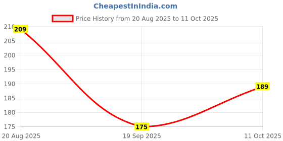 flipkart.com intimify Dark Circles Removal Cream, Removes Fine Lines & Wrinkles For Women & Men intimify Price History Graph from 20 Aug 2025 to 11 Oct 2025