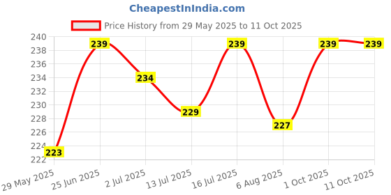 flipkart.com intimify Dark Circles Removal Serum, Reduce Puffiness and Fine Lines, For Men & Women intimify Price History Graph from 29 May 2025 to 11 Oct 2025