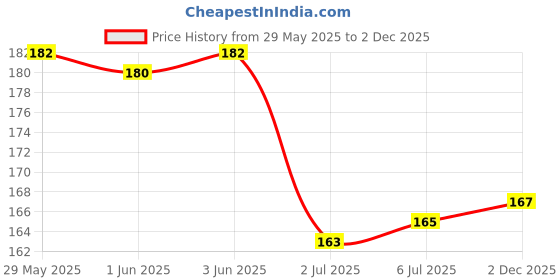 flipkart.com intimify Eye Brows EyeLash Hair Growth & Volume Serum 30 ml intimify Price History Graph from 29 May 2025 to 2 Dec 2025