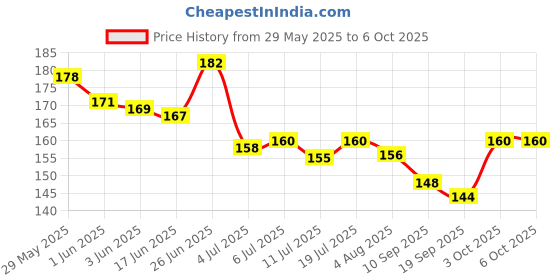 flipkart.com intimify Eyebrow & Eyelash Growth Oil for for Longer, Thicker, and Fuller Eyelashes 30 ml intimify Price History Graph from 29 May 2025 to 6 Oct 2025