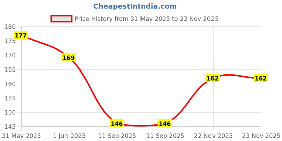 flipkart.com intimify Eyebrow & Eyelash Growth Oil for Women 30 ml intimify Price History Graph from 31 May 2025 to 23 Nov 2025