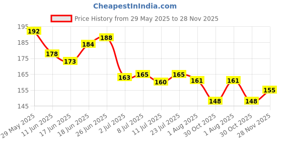 flipkart.com intimify Eyebrow & Eyelash Growth Oil For Women Enriched with Natural Ingredients 30 ml intimify Price History Graph from 29 May 2025 to 28 Nov 2025