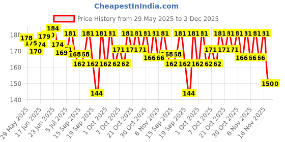 flipkart.com intimify Eyebrow & Eyelash Growth Serum For Women & Men, Grow Fuller & Thicker Eyelashes intimify Price History Graph from 29 May 2025 to 3 Dec 2025