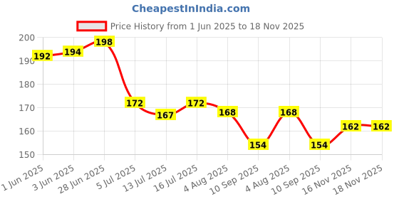 flipkart.com intimify Eyebrow Growth Oil, Eyelash Growth Serum For Women & Men With Natural Ingredient 30 ml intimify Price History Graph from 1 Jun 2025 to 18 Nov 2025