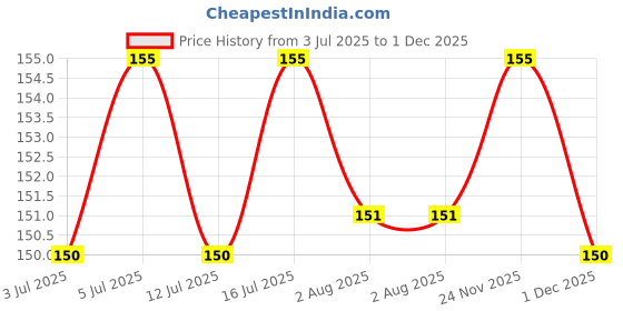 flipkart.com intimify Eyebrows & Eyelash Hair Growth & Volume Serum for Long & Thick Eyebrows Women 30 ml intimify Price History Graph from 3 Jul 2025 to 1 Dec 2025
