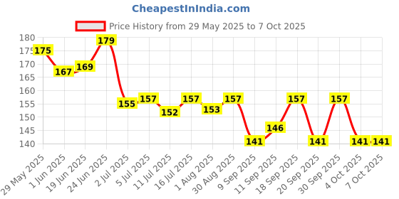 flipkart.com intimify Eyelash & Eyebrow Growth Oil/Serum for thicker, fuller lashes & brows 30 ml intimify Price History Graph from 29 May 2025 to 6 Oct 2025