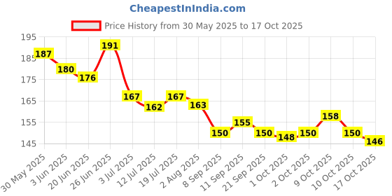 flipkart.com intimify Eyelash Growth Serum with Natural Ingredients 100% Pure and Natural Oils 30 ml intimify Price History Graph from 30 May 2025 to 17 Oct 2025