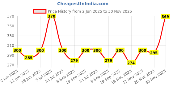 flipkart.com intimify Fat Burner, Fat Go Weight Loss Fat Loss Slimming Capsule For Women & Men intimify Price History Graph from 2 Jun 2025 to 30 Nov 2025
